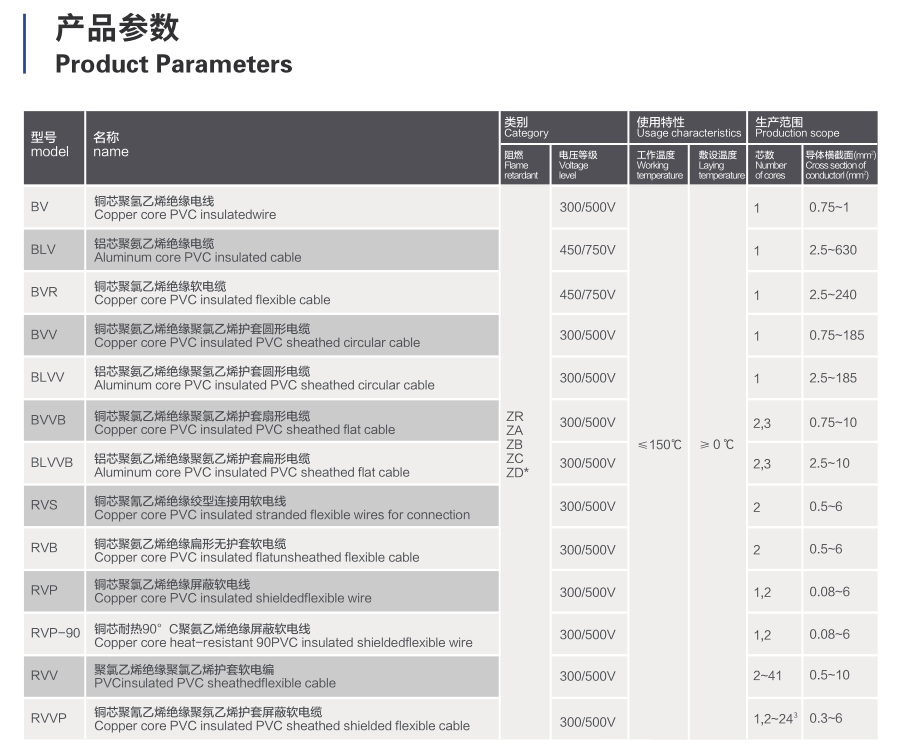 PVC insulated cable (wire）