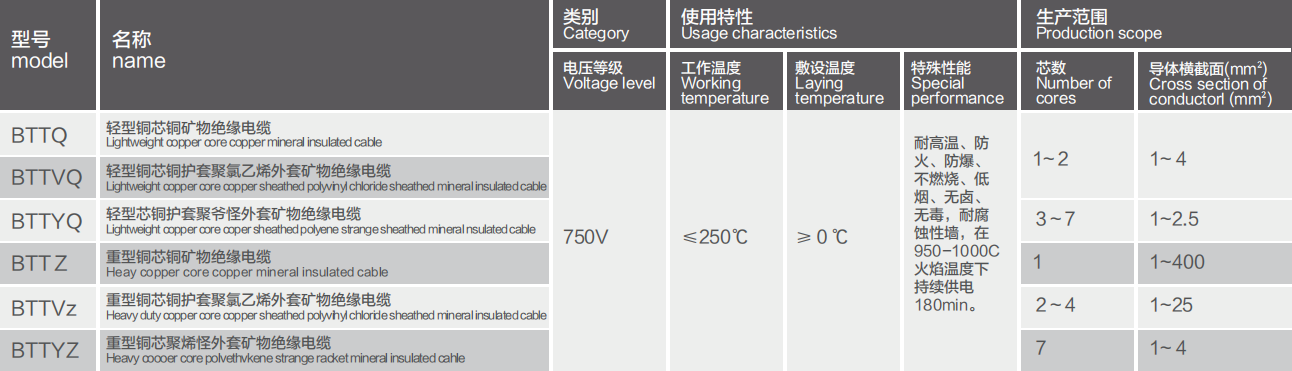 Copper Sheathed Mineral Magnesium Oxide  Insulated Fireproof Cable ( BTTZ )